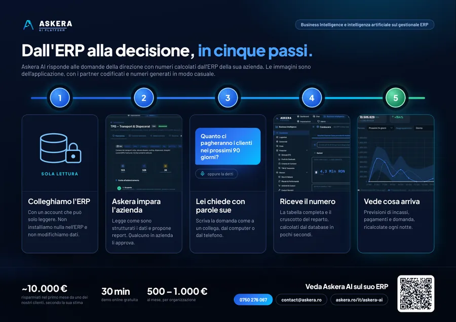 Askera AI in cinque passi