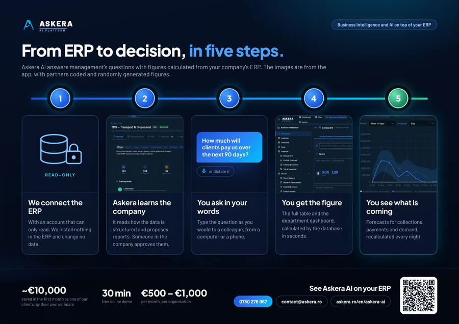 Askera AI in five steps