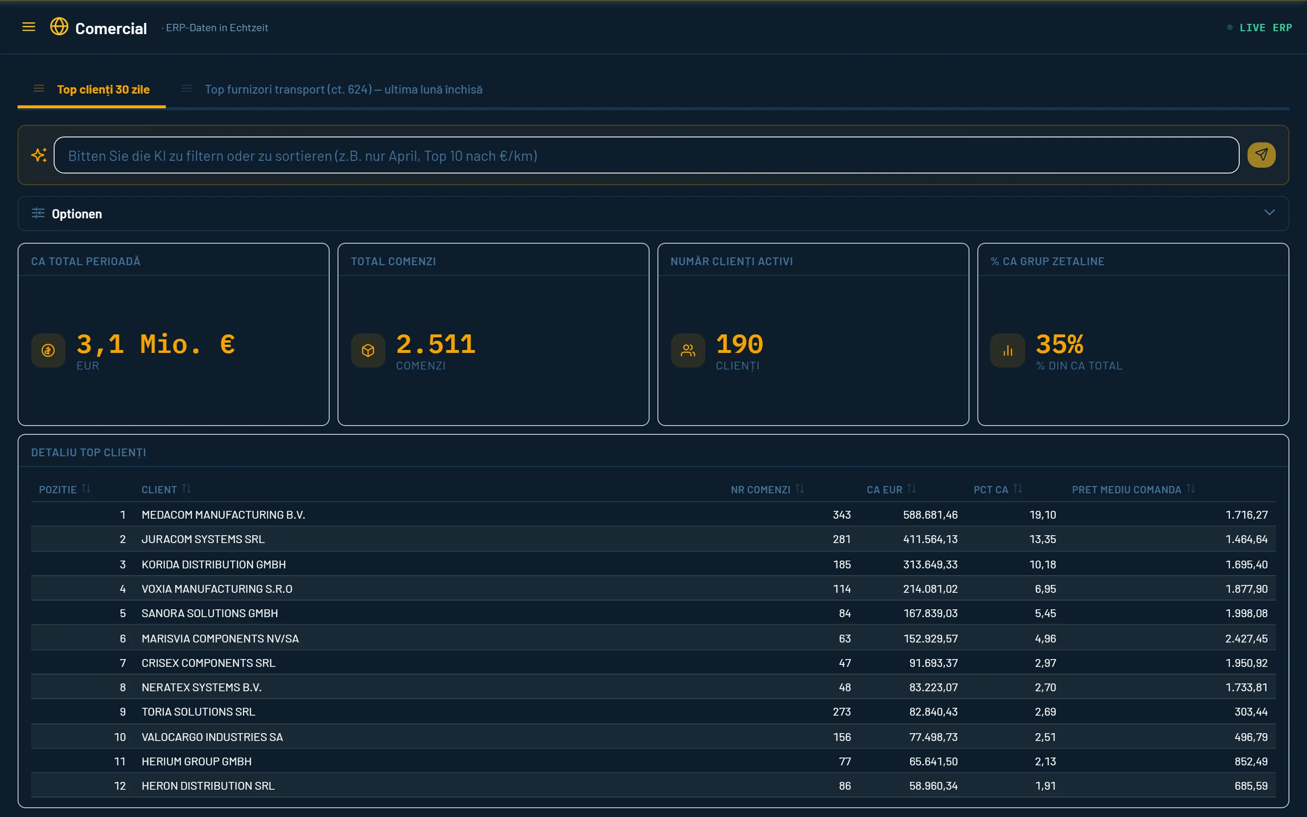 Das Vertriebs-Dashboard mit Umsatz, Aufträgen und Kundenrangliste