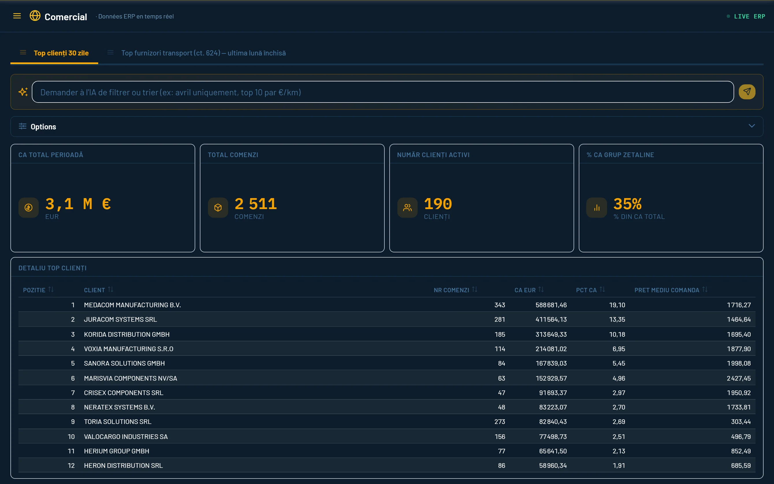Le tableau commercial avec le chiffre d’affaires, les commandes et le classement des clients