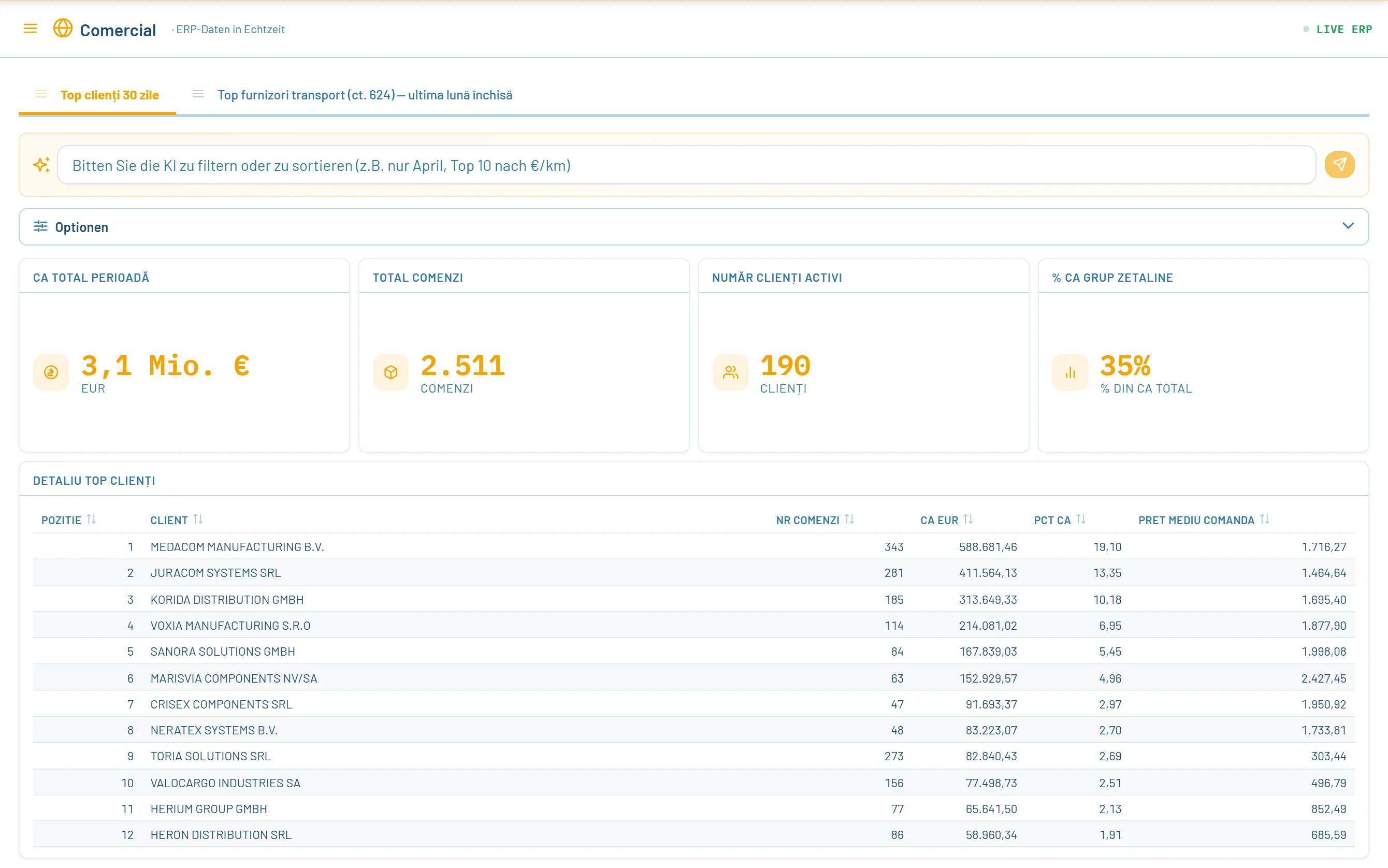 Das Vertriebs-Dashboard mit Umsatz, Aufträgen und Kundenrangliste