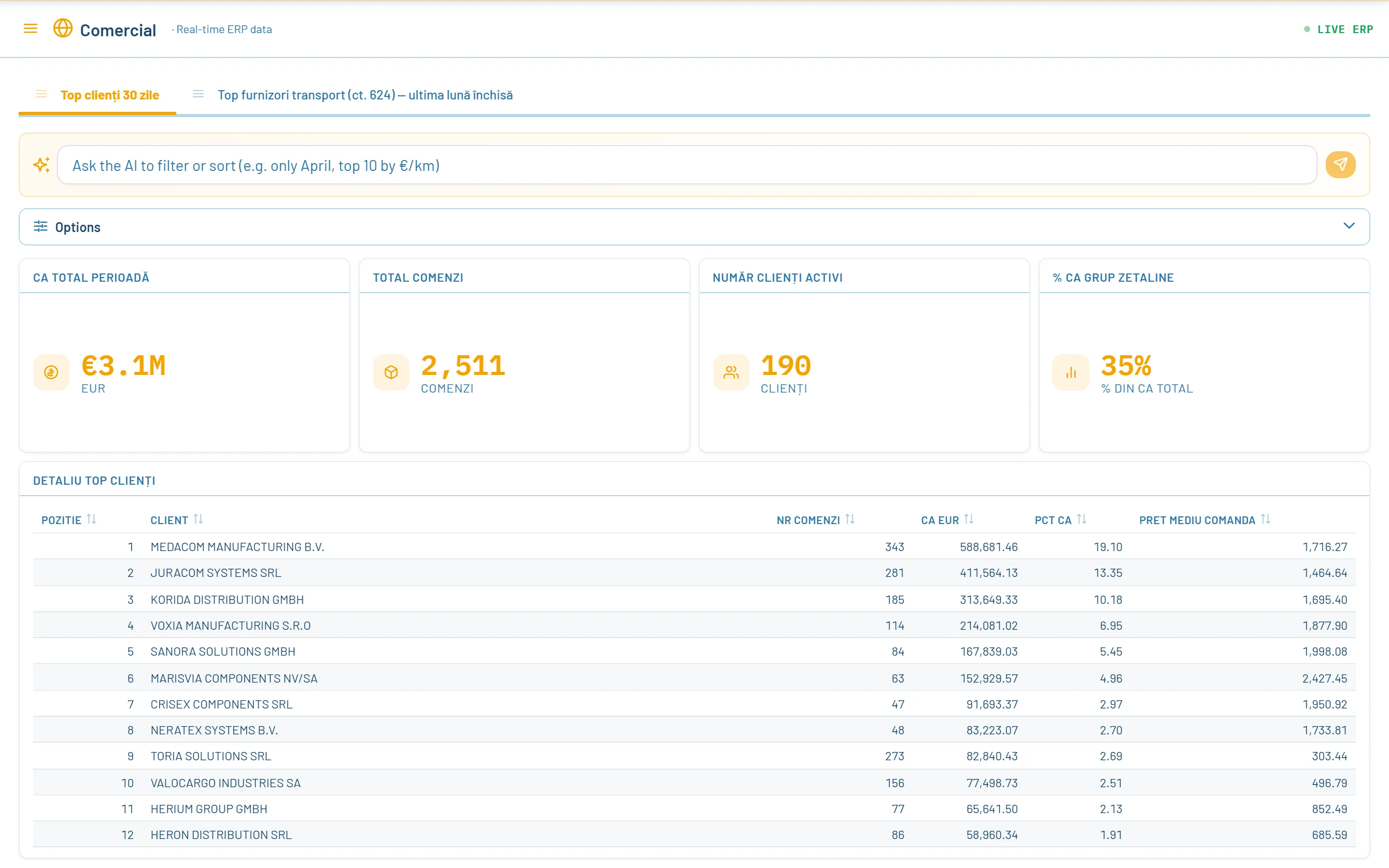 The sales dashboard with revenue, orders and the customer ranking