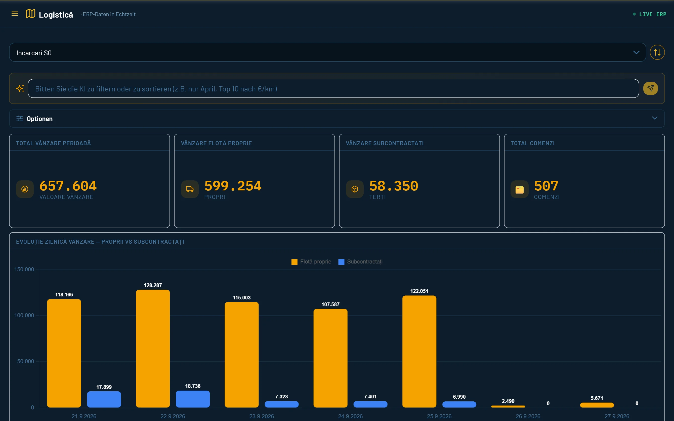 Das Dashboard Logistik: Umsatz gesamt, mit eigenem Fuhrpark und über Subunternehmer, mit Tagesdiagramm