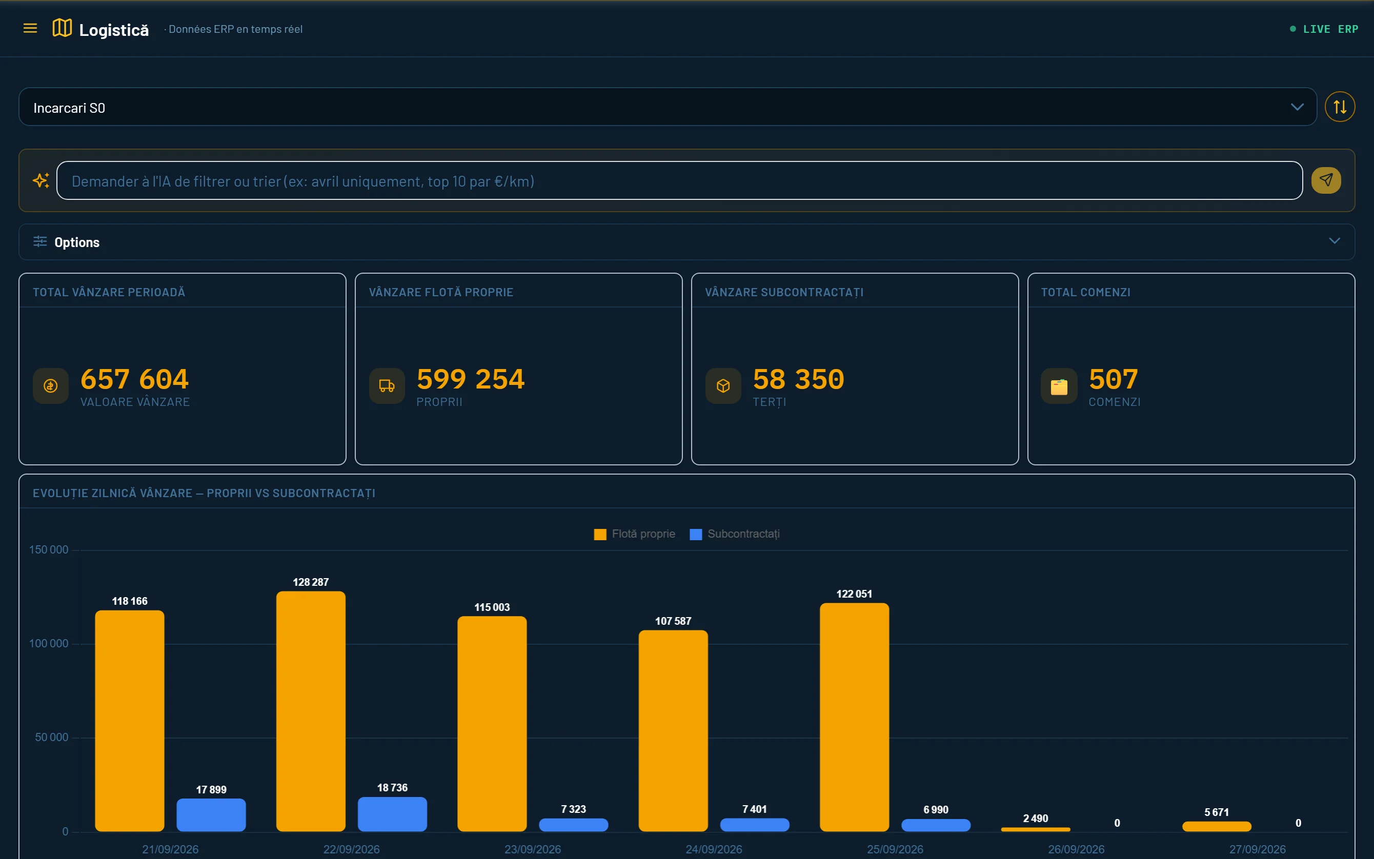 Le tableau Logistique : ventes totales, sur la flotte propre et via les sous-traitants, avec le graphique journalier